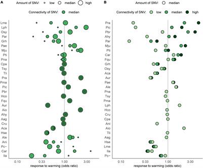 Modulating Effects of Landscape Characteristics on Responses to Warming Differ Among Butterfly Species